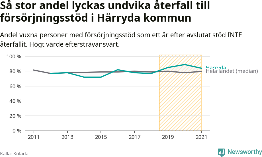 Graf: Andel vuxna personer med försörjningsstöd i Härryda kommun som ett år efter avslutat stöd INTE återfallit